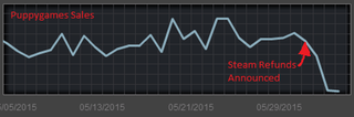 Illustration for article titled A Lot Of People Are Getting Refunds On Steam